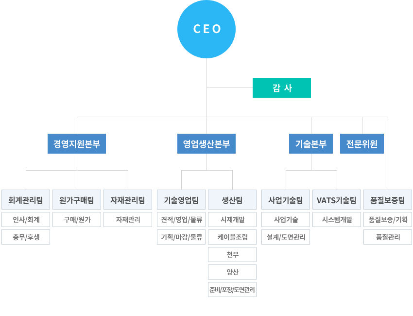 조직도